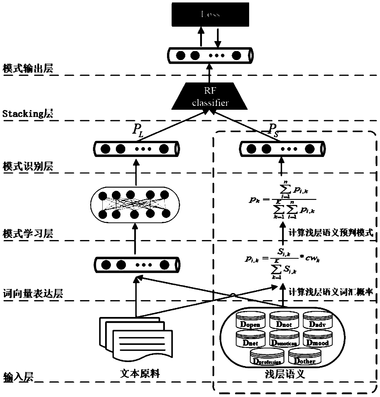 deep-learning-text-classification-method-integrated-with-shallow