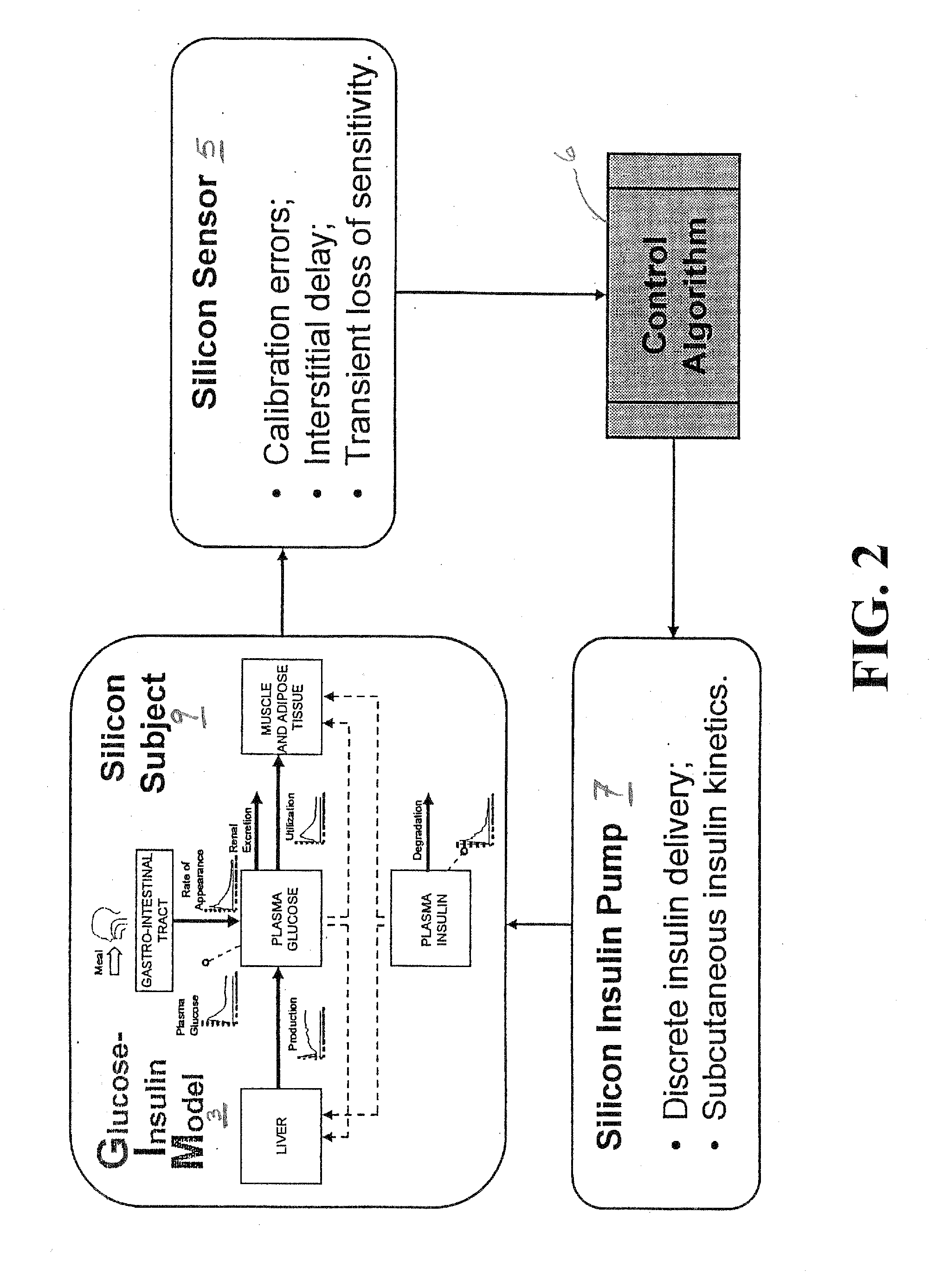 Method, System and Computer Simulation Environment for Testing of Monitoring and Control Strategies in Diabetes
