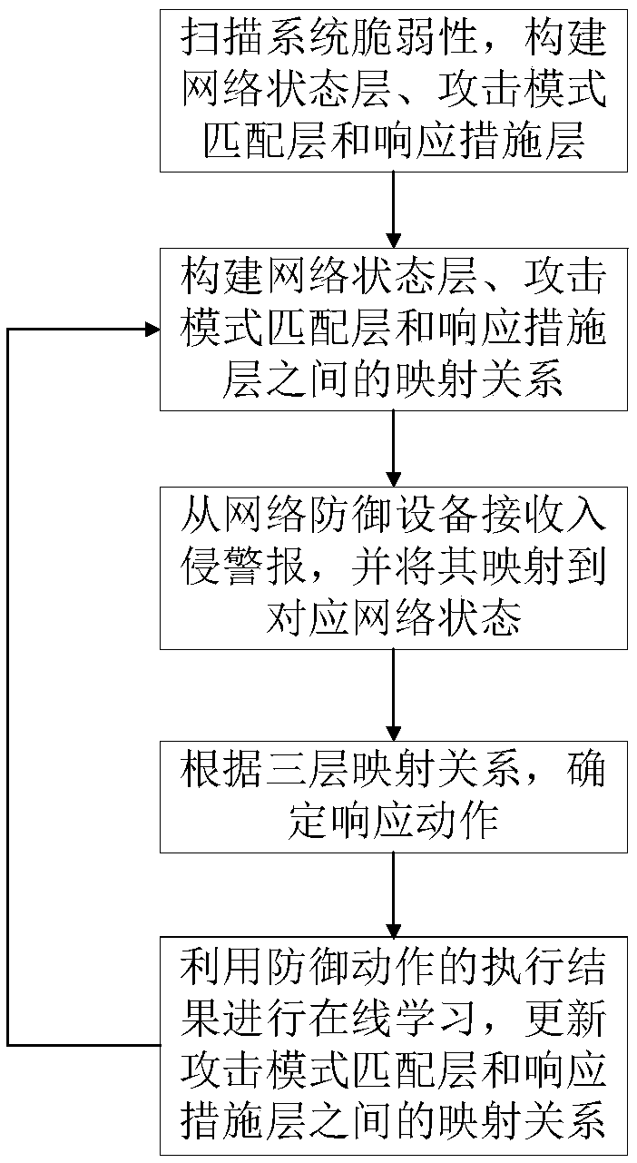 Automatic intrusion response decision making method based on Q-learning