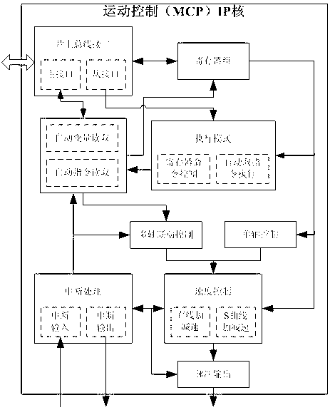 Motion control on-chip system