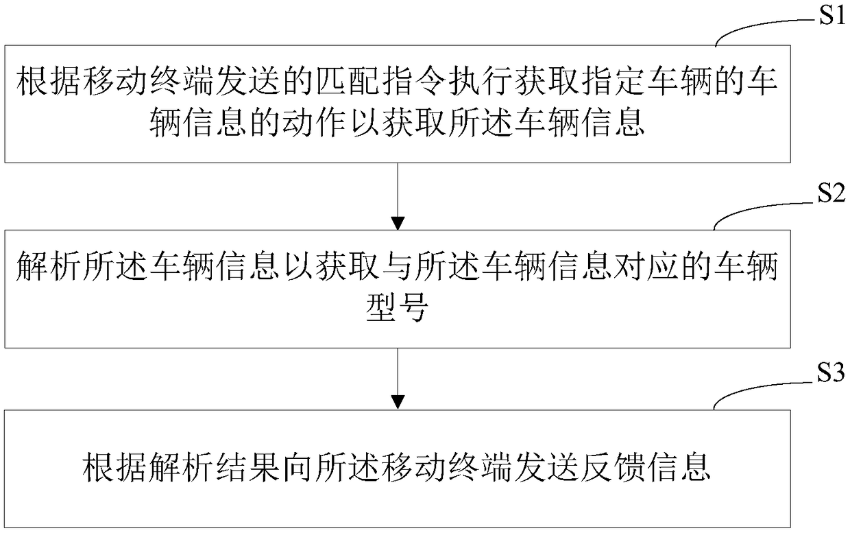 Method for matching vehicle model and server