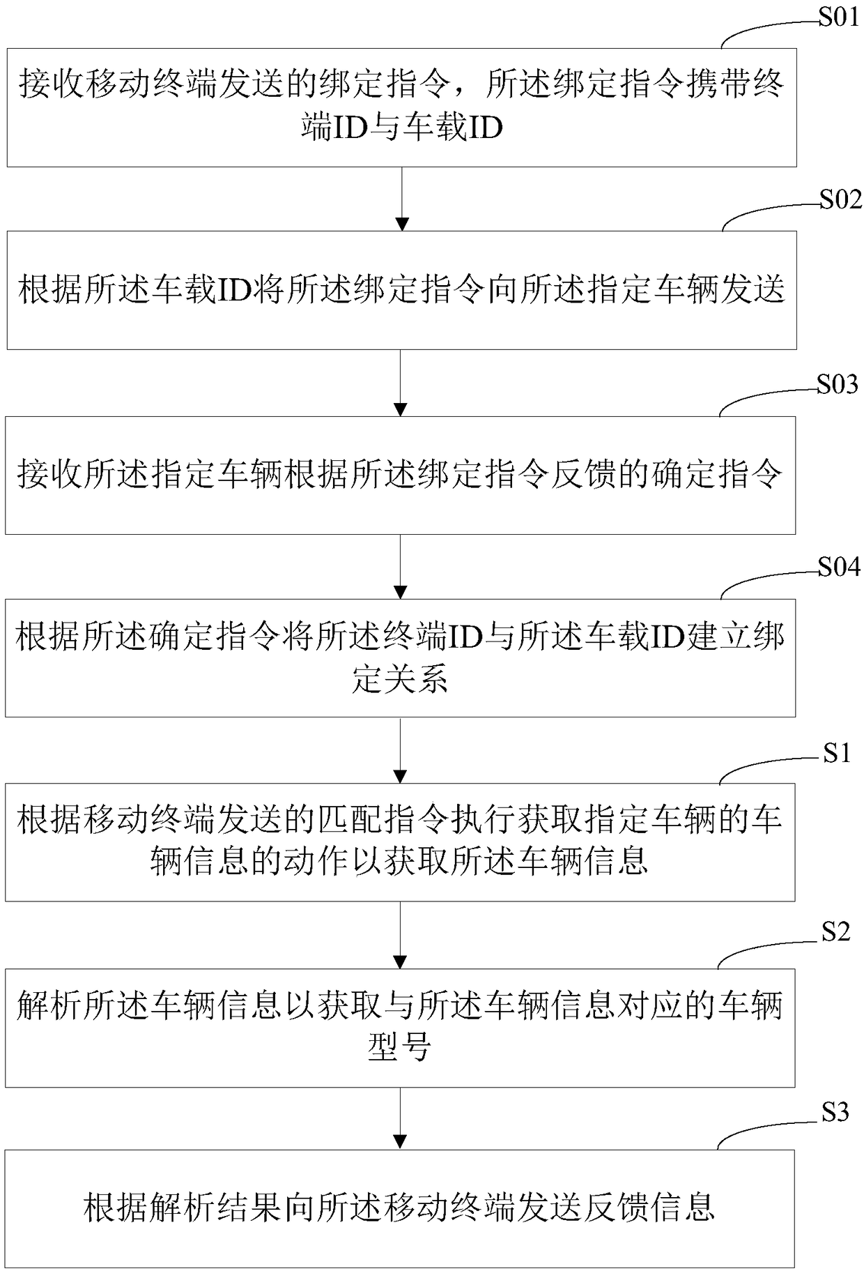 Method for matching vehicle model and server