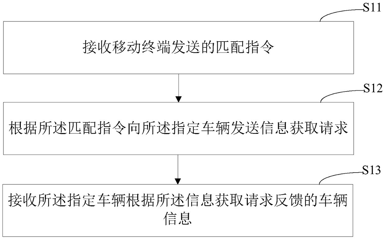 Method for matching vehicle model and server