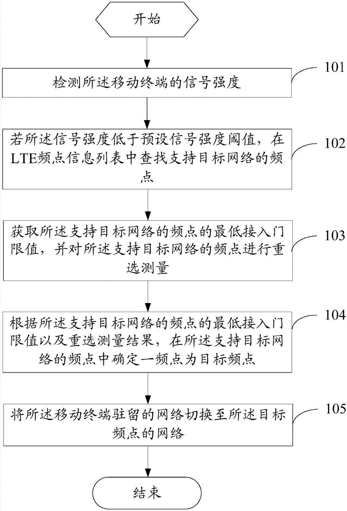 Network reselection method and mobile terminal