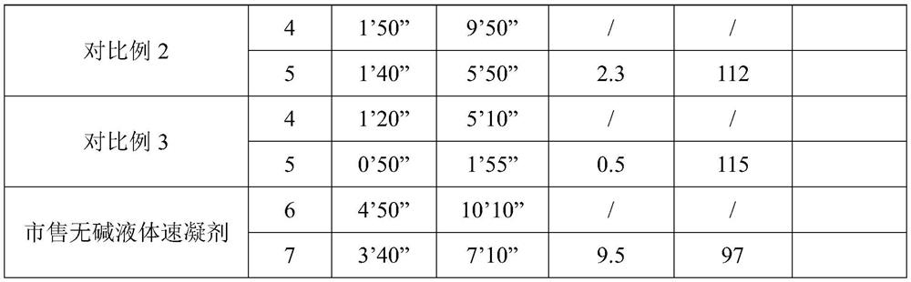 A kind of high-strength alkali-free liquid quick-setting agent, preparation method and application thereof