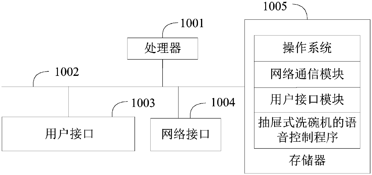 Voice control method, device and readable storage medium for drawer type dishwasher