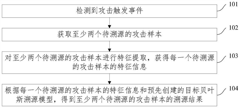 Tracing method and device for multi-sample combined attack