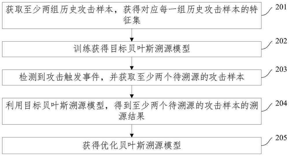 Tracing method and device for multi-sample combined attack