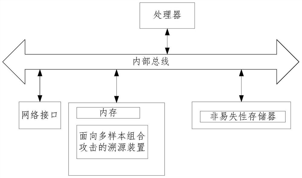 Tracing method and device for multi-sample combined attack