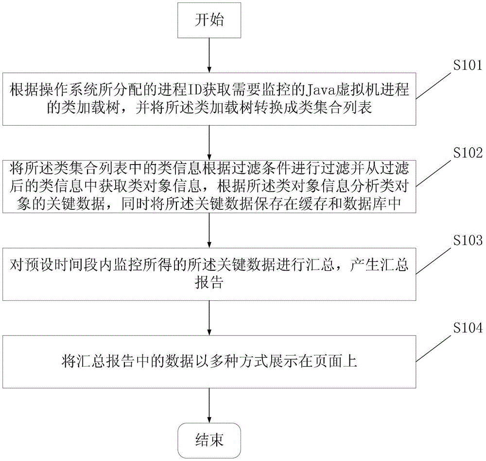 A java virtual machine internal object monitoring method, device and system