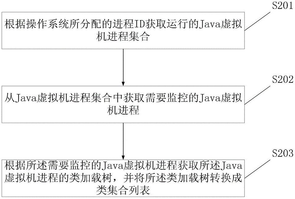 A java virtual machine internal object monitoring method, device and system