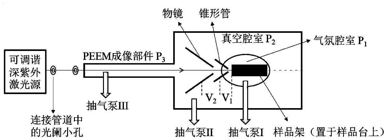 An imaging system and method combining a tunable deep ultraviolet laser source with a near-atmospheric pressure light emission electron microscope