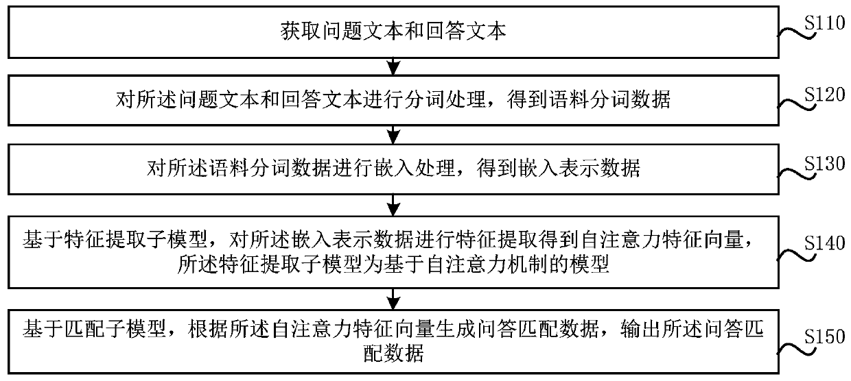 Question and answer matching processing method and device, question and answer matching model training method and device, equipment and storage medium