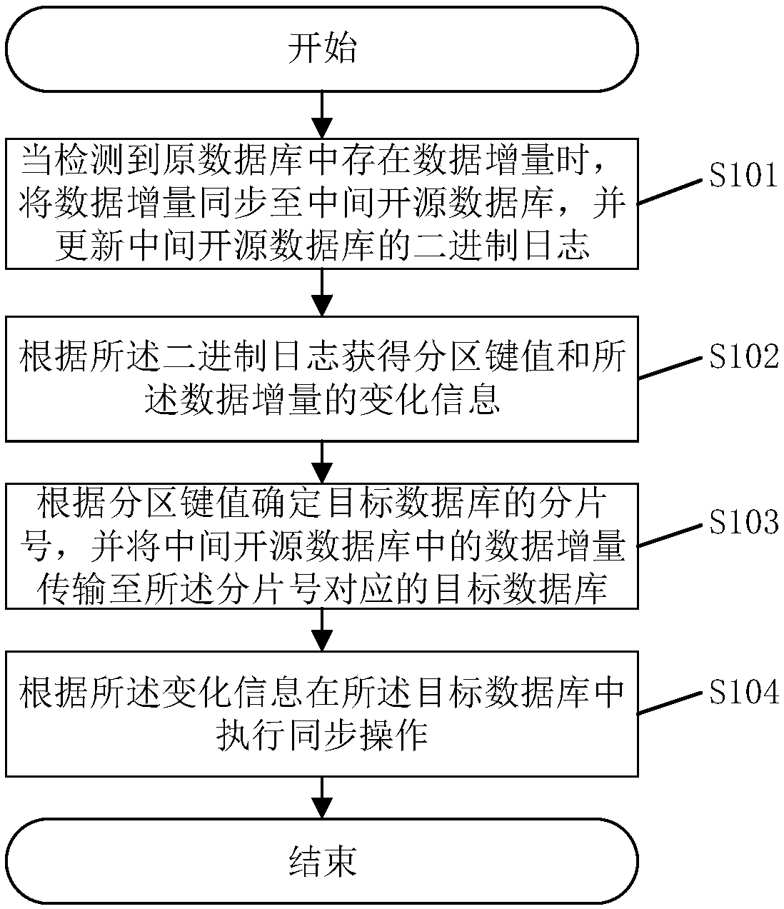 A method and system for data synchronization