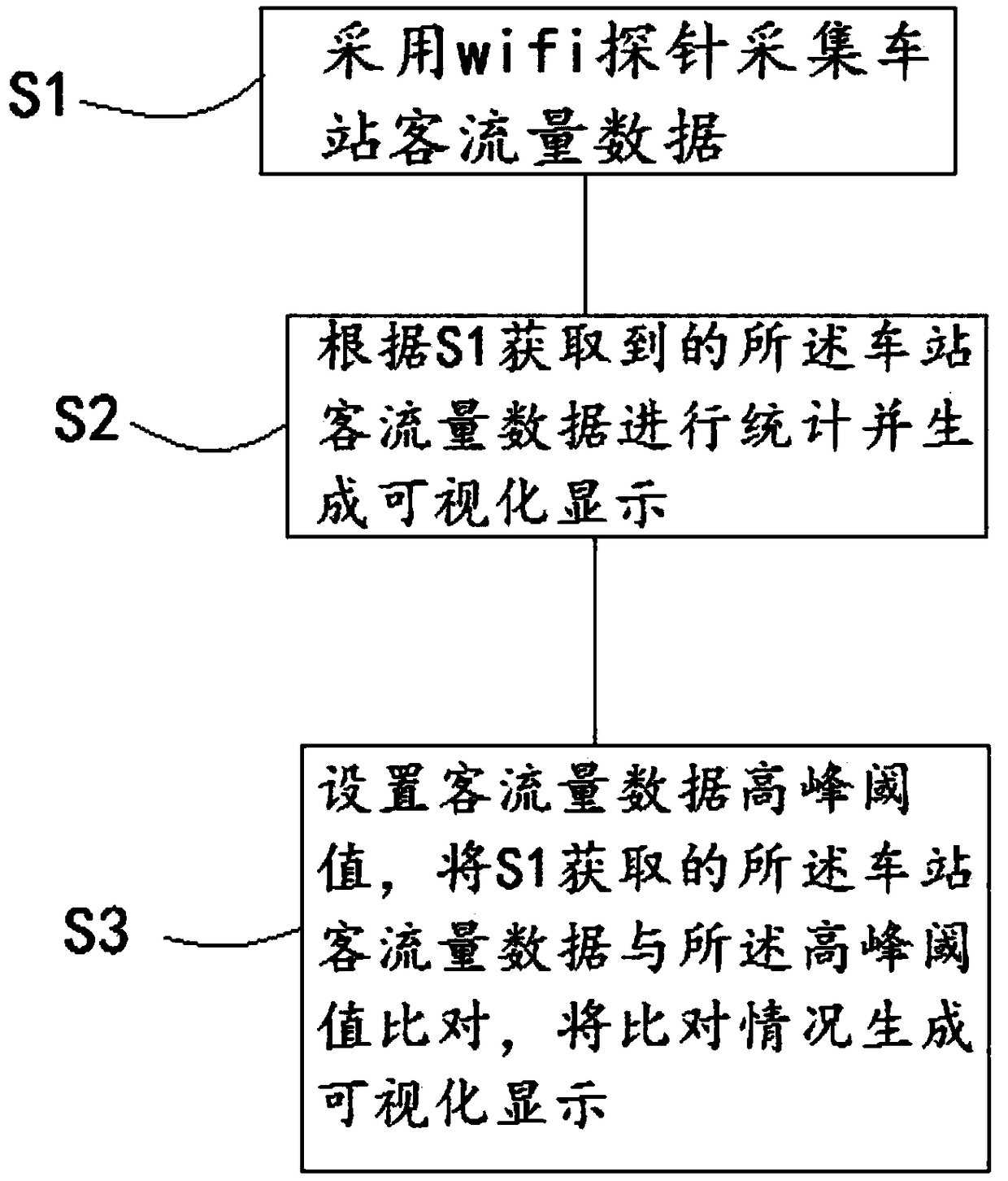 Method and system for predicting and statistically analyzing passenger flow of station