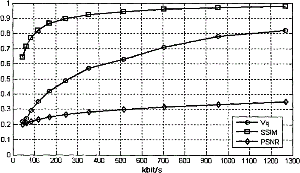 Objective assessment method for encoding quality of video sequence