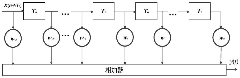 A Visible Light Communication System Based on Sinusoidal Function Variable Step Size LMS Equalization