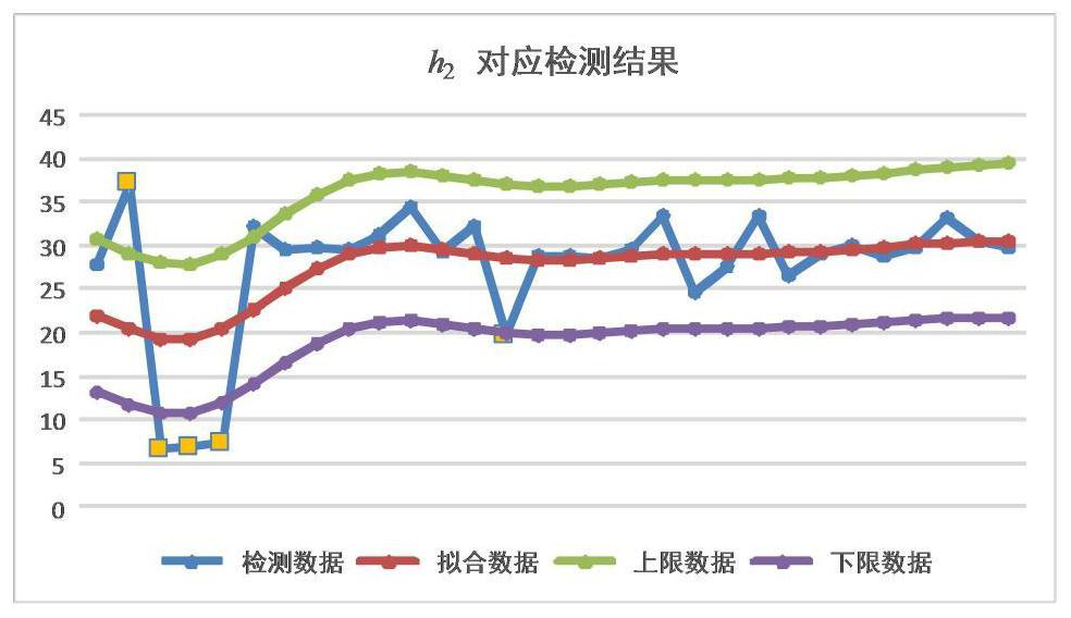 A method for early warning of latent faults in transformers based on trend analysis