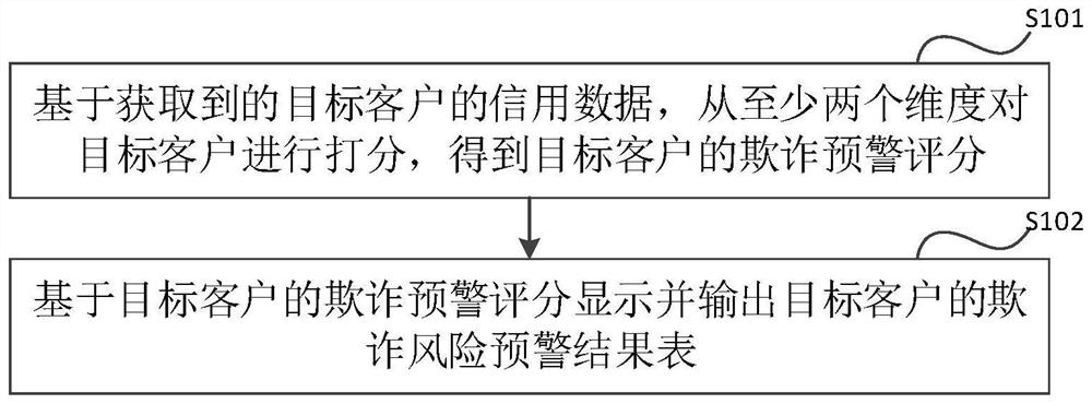 Fraud risk early warning method, device and equipment