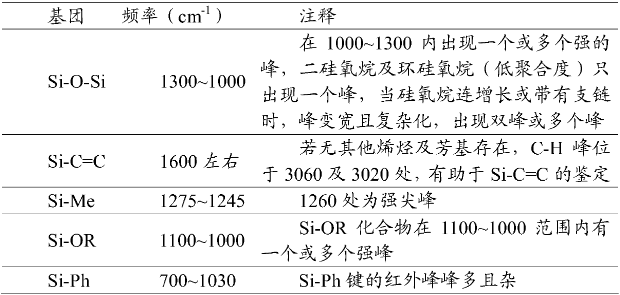 Preparation method for phenyl vinyl methyl MQ silicone resin which has high refractive index and is used for LED package