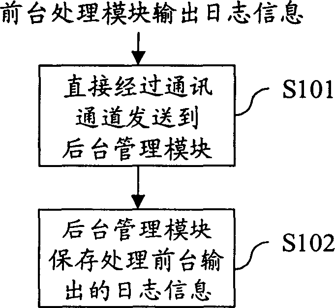 Transfer method and system for journal information in application system