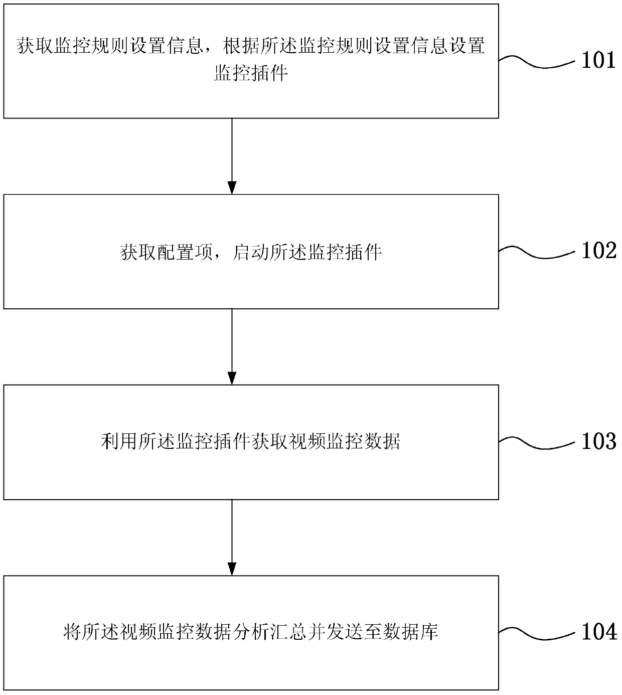 Video data monitoring method and system