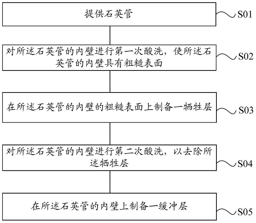 Protection method of quartz tube