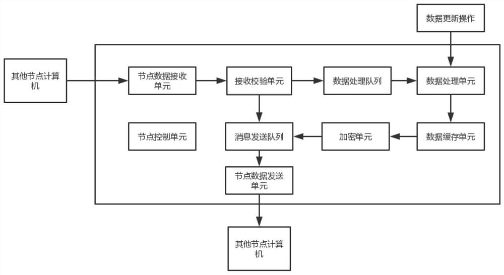 Node and broadcast transmission data management method of a distributed data system