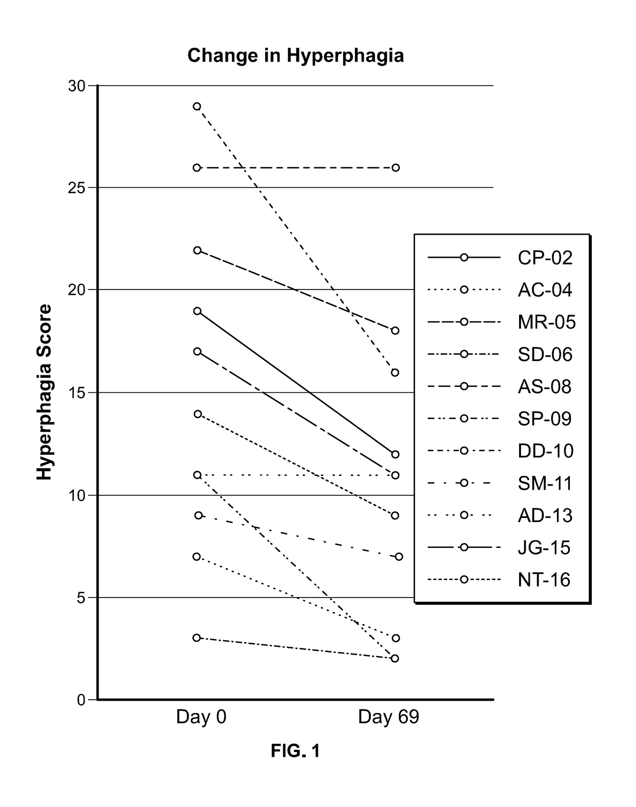 Methods for treating subjects with prader-willi syndrome or smith-magenis syndrome