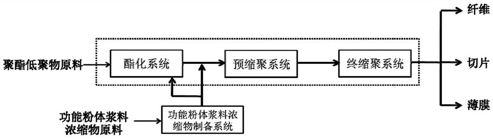 A kind of functional polyester production method, production system and functional polyester fiber