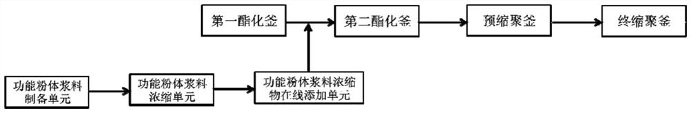 A kind of functional polyester production method, production system and functional polyester fiber