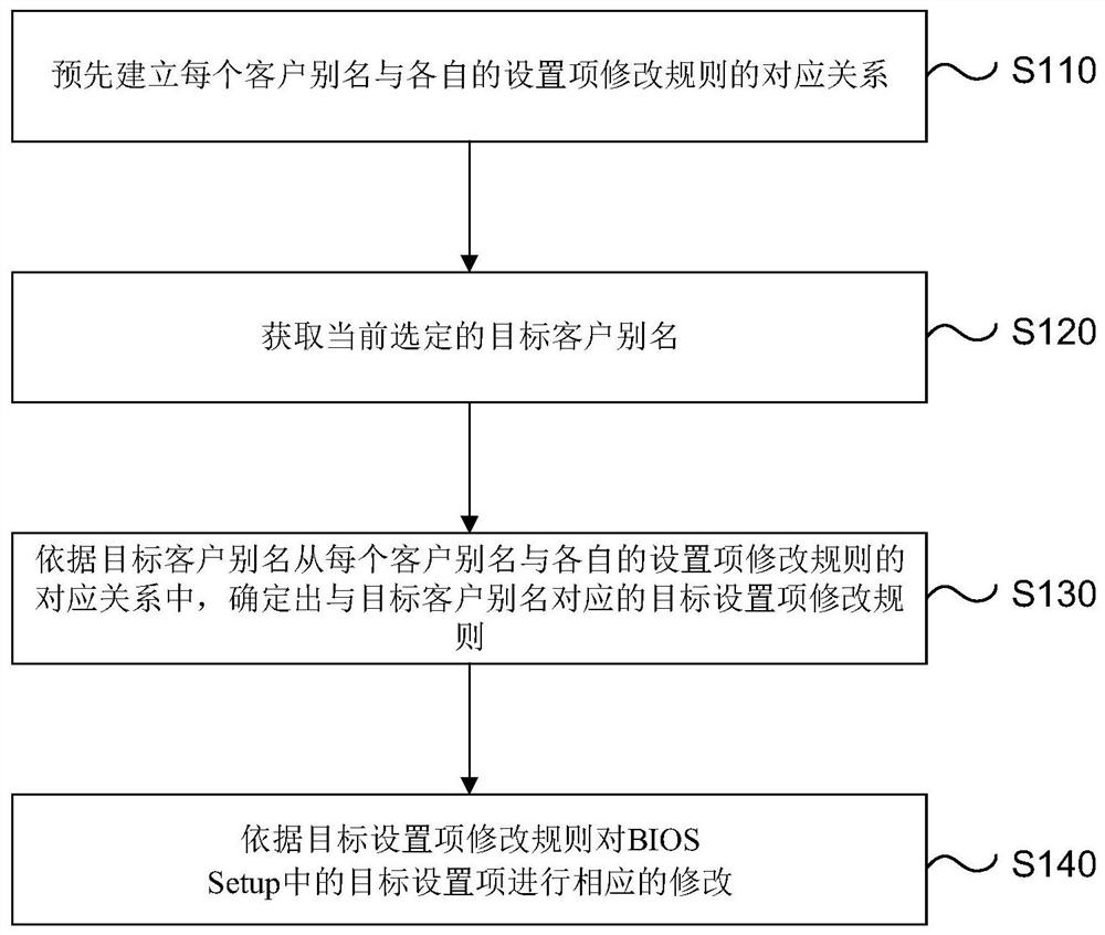 Method and device for realizing customized version of BIOS Setup item