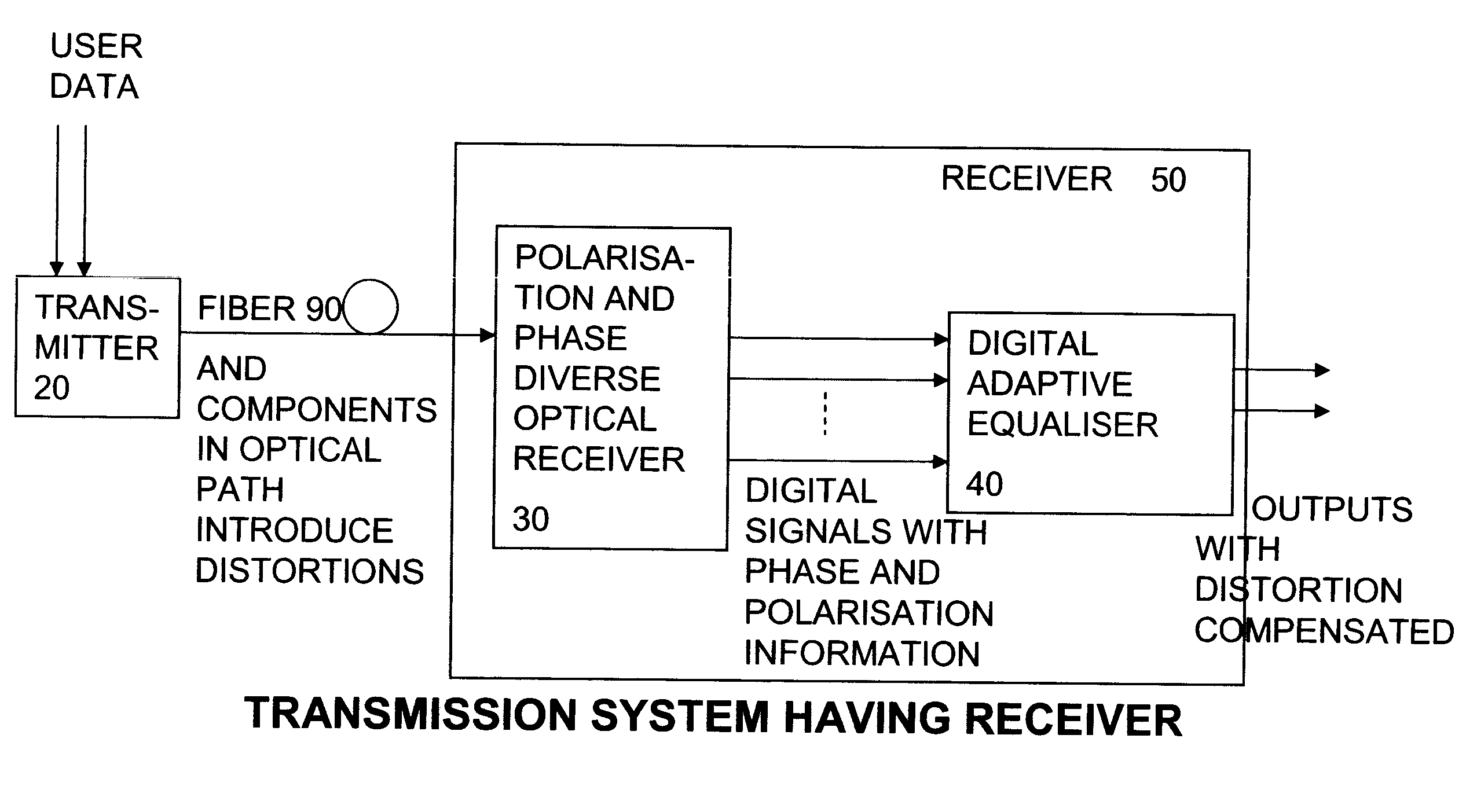 Digital Compensation for Optical Transmission System
