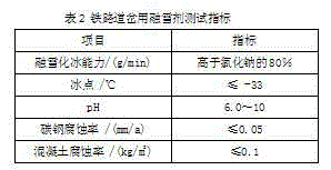 Snow melting agent for railway turnout and preparation method thereof