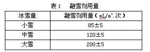 Snow melting agent for railway turnout and preparation method thereof