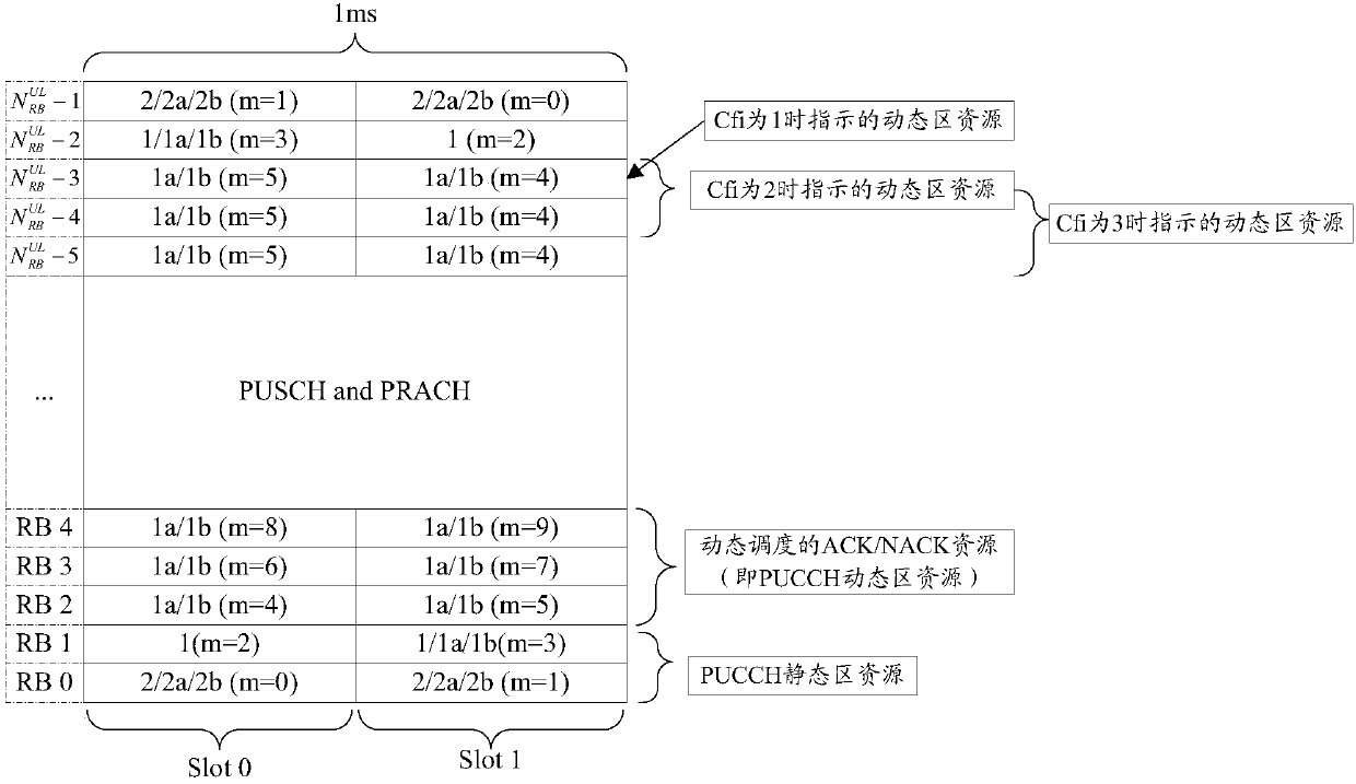 Scheduling method and device of PUCCH resources