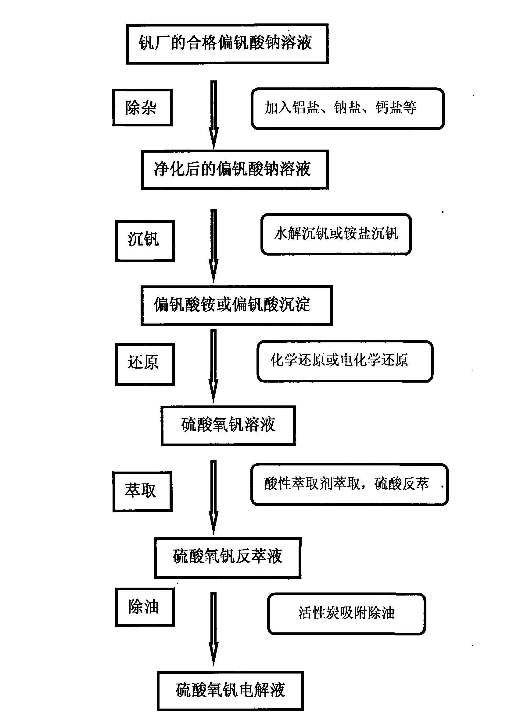 Preparation method of vanadium battery electrolyte solution with high purity and high concentration