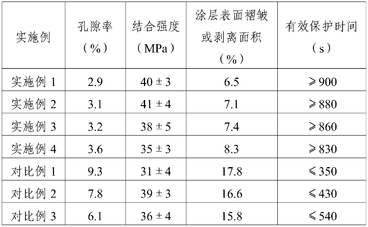 A high-temperature anti-ablation coating formed on a base material and its preparation method and application