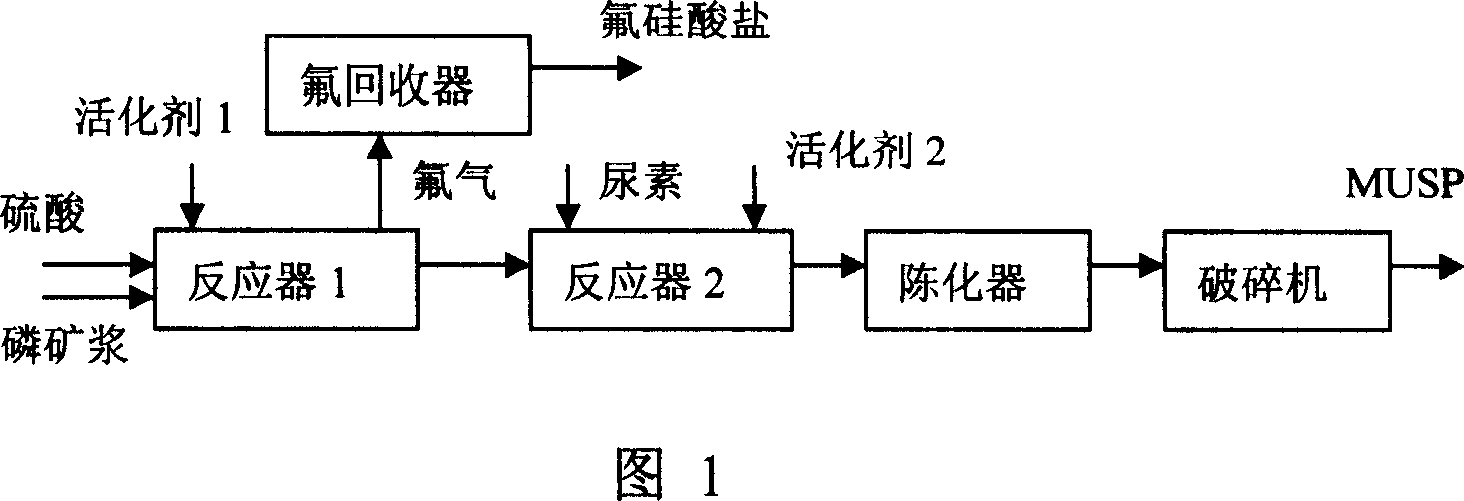 Preparation technical method of urine sulfur radical composite fertilizer