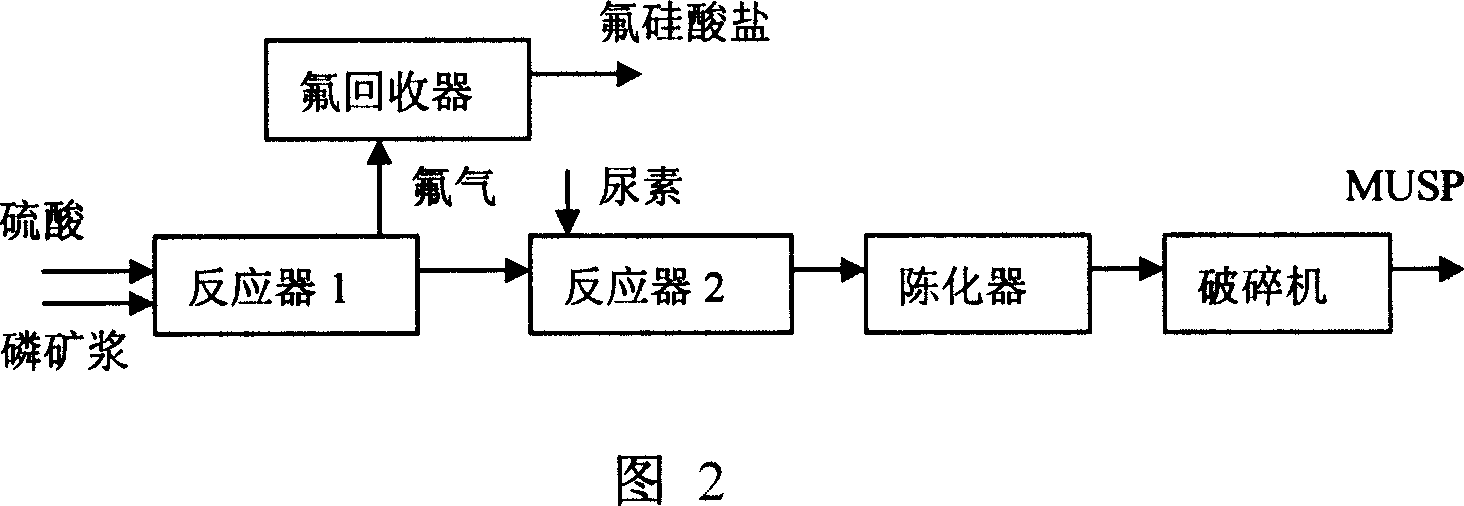 Preparation technical method of urine sulfur radical composite fertilizer