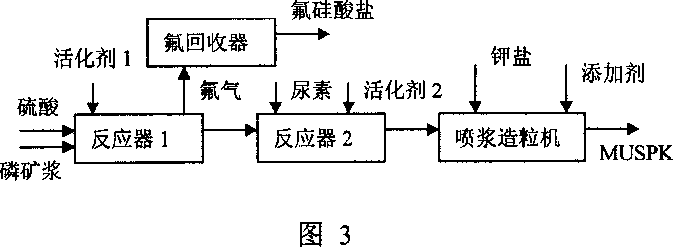 Preparation technical method of urine sulfur radical composite fertilizer