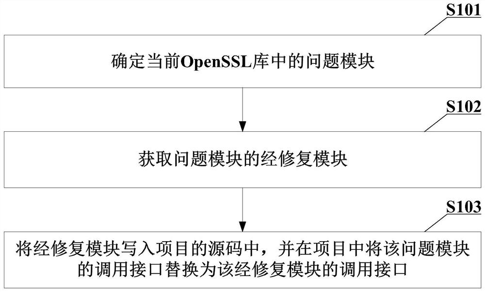 OpenSSL repairing method and device and electronic equipment