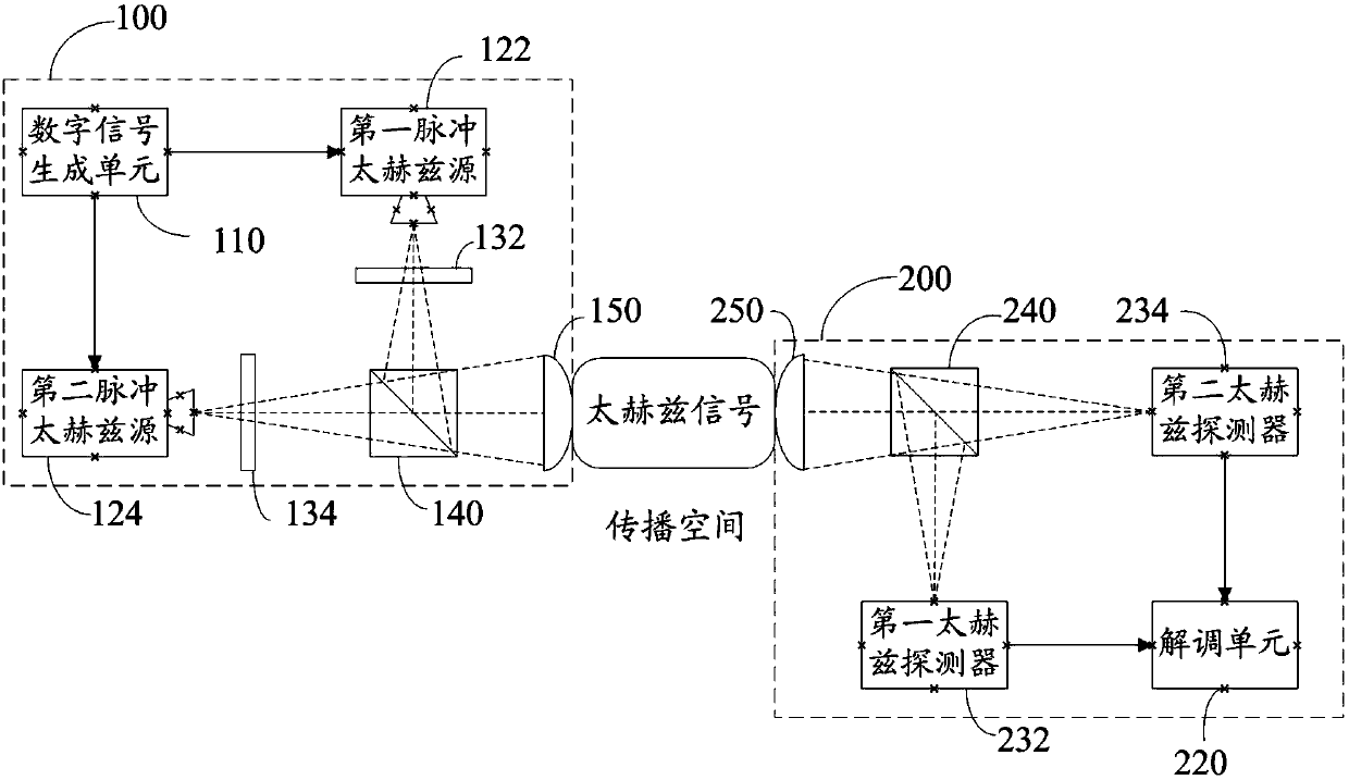 Terahertz digital communication system and method based on polar coding