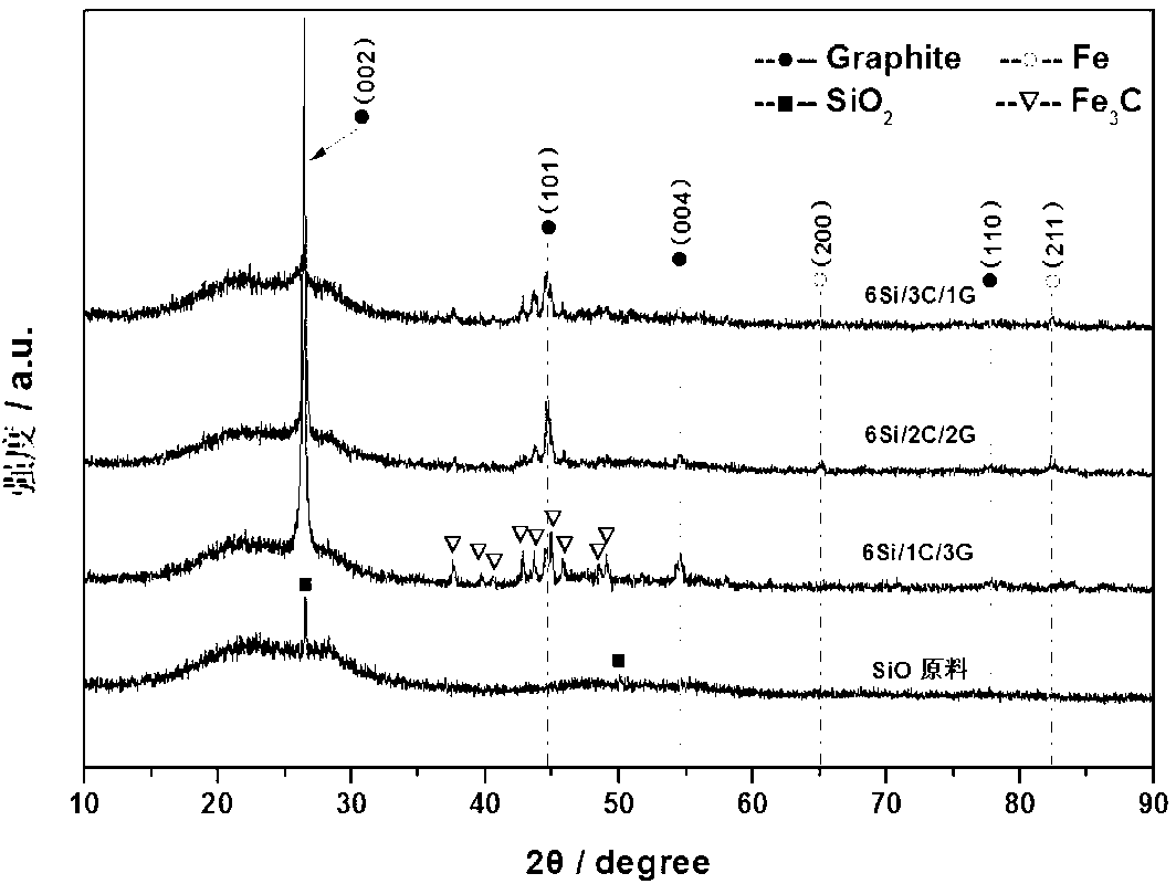 High-performance silicon monoxide/amorphous carbon/graphite composite negative electrode material and preparation method thereof