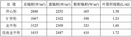 A Pruning Method for Improved Main Trunk Shape Suitable for Mountain Peach Tree Planting