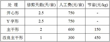 A Pruning Method for Improved Main Trunk Shape Suitable for Mountain Peach Tree Planting