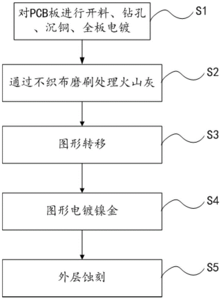Printed circuit board (PCB) manufacturing method
