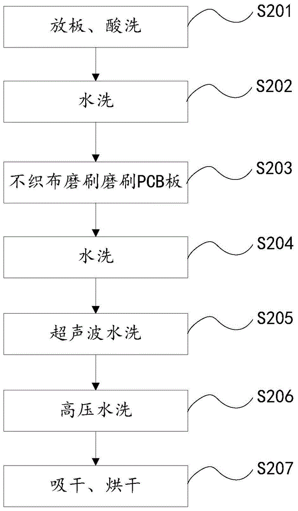 Printed circuit board (PCB) manufacturing method
