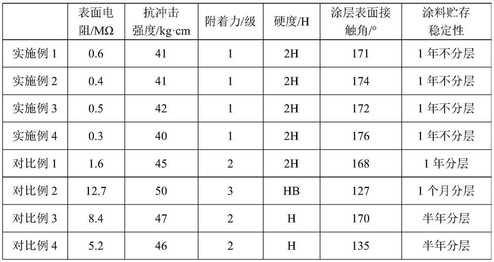 A kind of surface modification method of conductive material and its application in polyacrylate coating