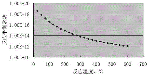 Method for preparing vinyl chloride monomer by using methane chloride